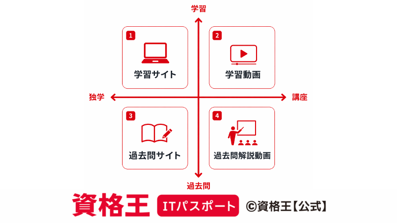 ITパスポートの勉強サイトの種類