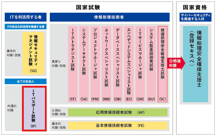 ITパスポートは国家試験
