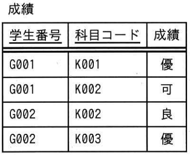 ITパスポート 令和8年 問57 成績テーブル