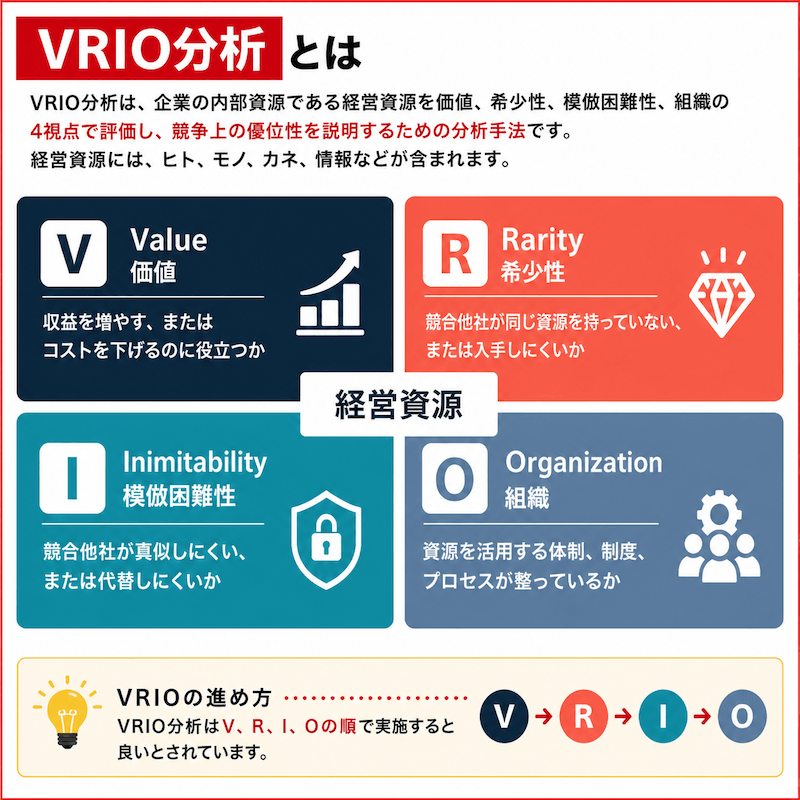 VRIO分析とは